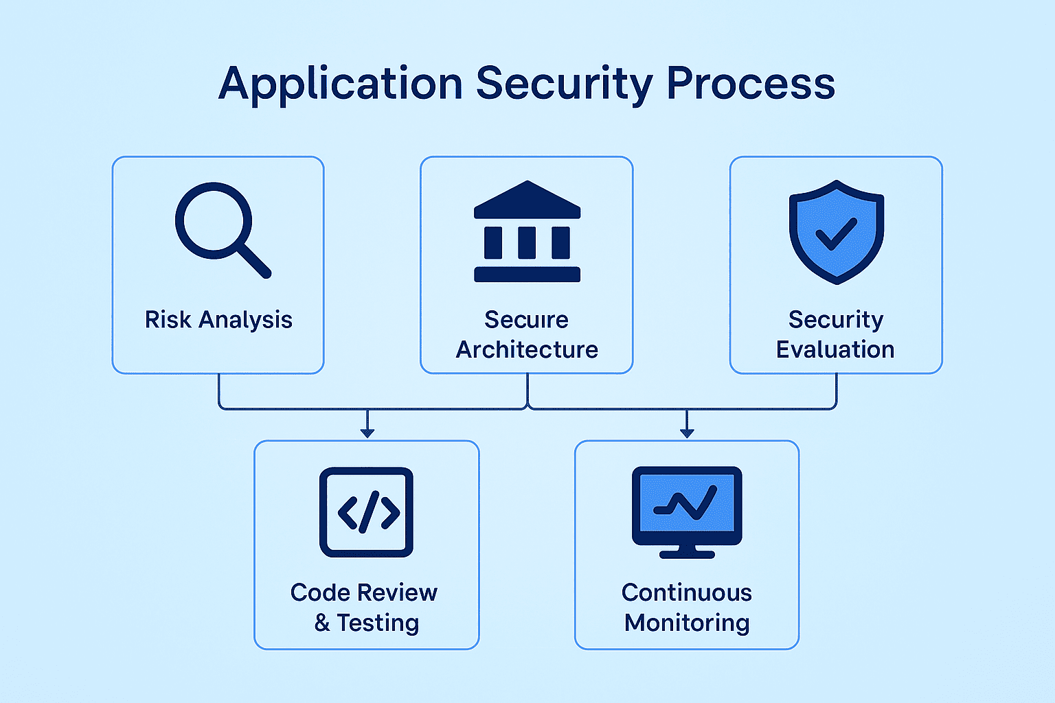 application security diagram